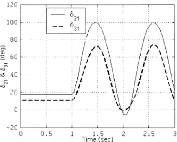 Fig. 12 Generator angles with respect to generator 1.