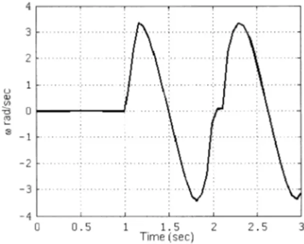 Fig. 14 Speed of the equivalent OMIB.