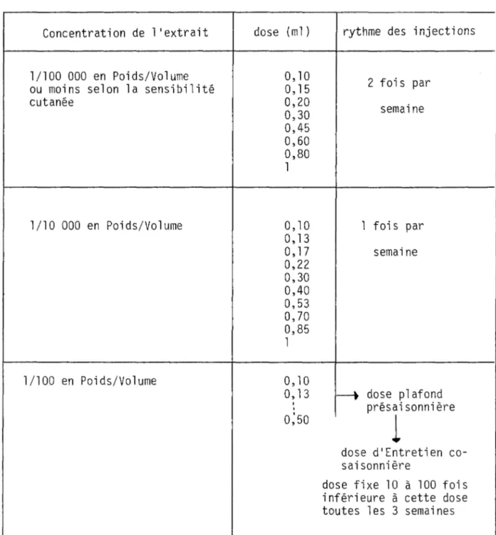 Tableau  XI  Désensibilisation  par  extrait  aqueux  de  po  11  en  (  49) 