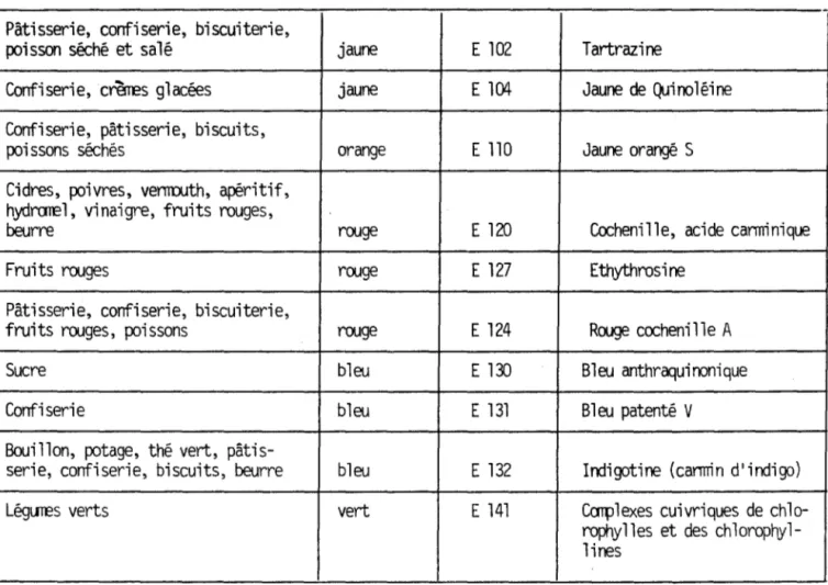 Tableau  VIII:  Principaux  colorants  créant  des  réactions  adverses  (80) 