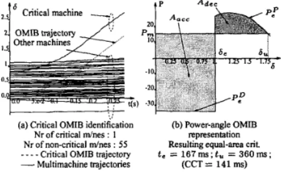 Figure  1. Time-domain machines’ and OMIB’s trajectories; 