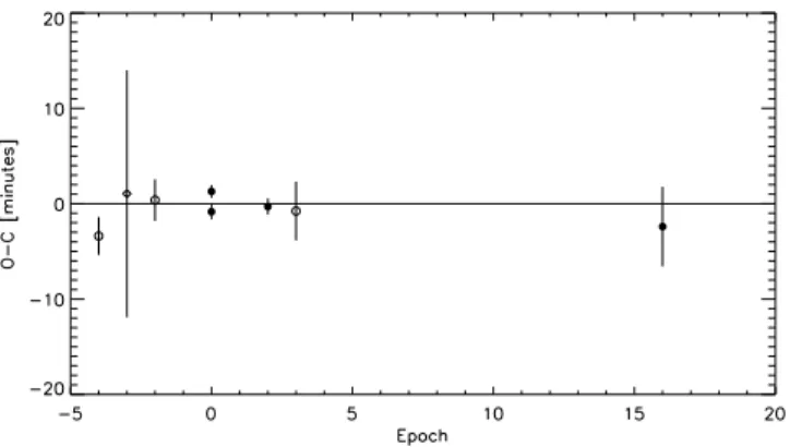 Table 3 gives the transit times measured from our data. We used these times to calculate a photometric ephemeris for this system.