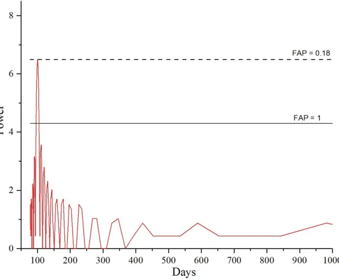Fig 3. Periodogram of the clean spectrum for the O-C data with a peak at a value of 99 days