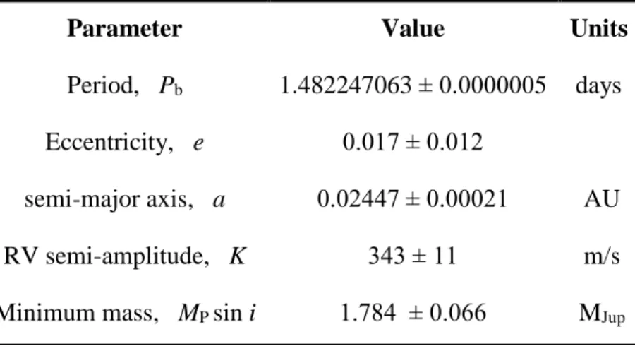 Table 4. The planetary parameters for the model with fixed re-determined period P b