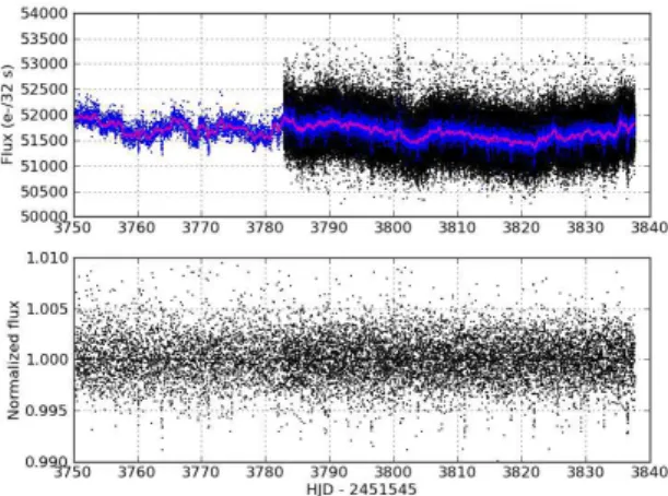 Fig. 1: CoRoT LC of the target Corot-23. The apparent change of regime at CoRoT JD 3783 corresponds to the change in the sampling period from 512s to 32s