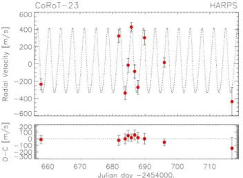 Fig. 6: Phase-folded HARPS RV measurements of Corot-23 showing the clear eccentricity of 0.16 when fitted by a Keplerian elliptical orbit.