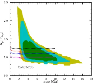 Fig. 10: Diagram describing the probability that Corot-23b has a given age and radius (the green area corresponds the highest probability), given the set of parameters deduced from the  ob-servations (photometry, spectroscopy, and radial velocity) and usin