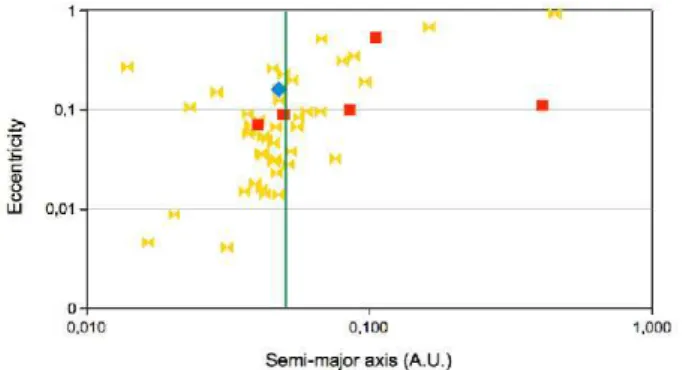 Fig. 14: Evolution of the eccentricity of Corot-23b with time (in Myr) for two initial conditions (e = 0.5: solid lines and e = 0.8: