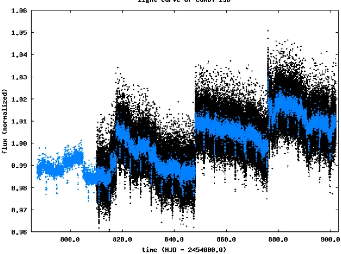 Fig. 1. Raw light curve of CoRoT-13b. The target was oversampled since December 9th 2008 (HJD 2 454 810.20); for visualization purposes we superimpose the LC binned at a sampling rate of 512s to the 32s sampled region