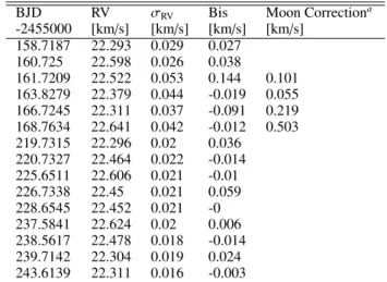 Fig. 6. Bisector analysis of the HARPS data. The white symbols represent measurements that have been corrected for moonlight contamination.