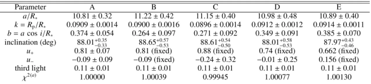 Table 5. Values of the adjusted parameters in the modeling of the transit of CoRoT-13b in the di ff erent approximations described in the text