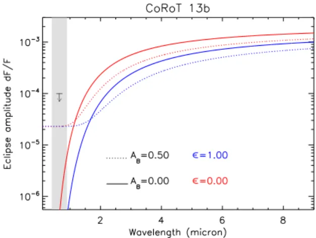 Fig. 8. Position of CoRoT-13b (square) among the other transit- transit-ing planets in a mass-radius diagram.
