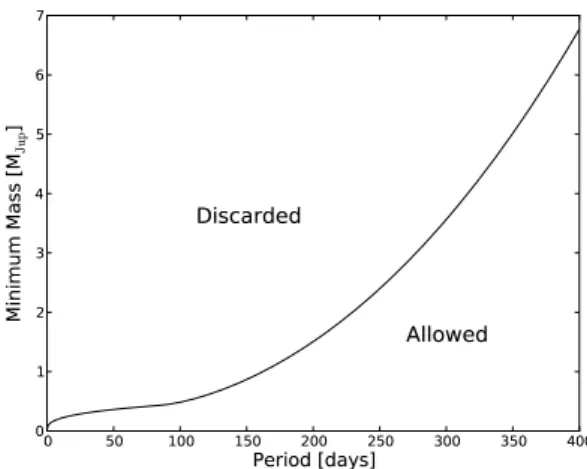 Fig. 12. Parameter space of the additional planets in the system which can been discarded with current HARPS measurements.