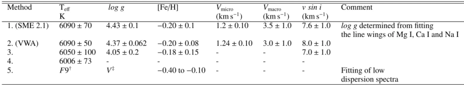 Table 6. Stellar parameters for CoRoT-6 derived through modeling spectra and using the 4 methods described in the text