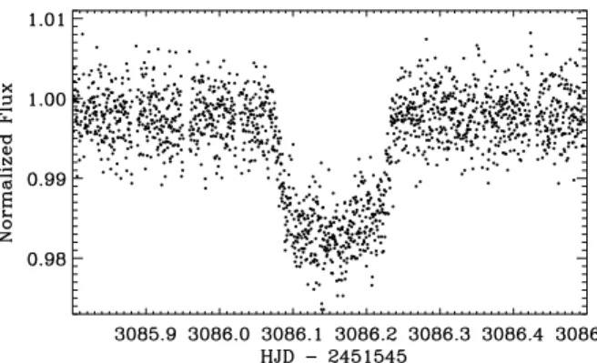 Fig. 2. Magnified portion of the processed and normalised light curve of CoRoT-6 displaying one of the transits.