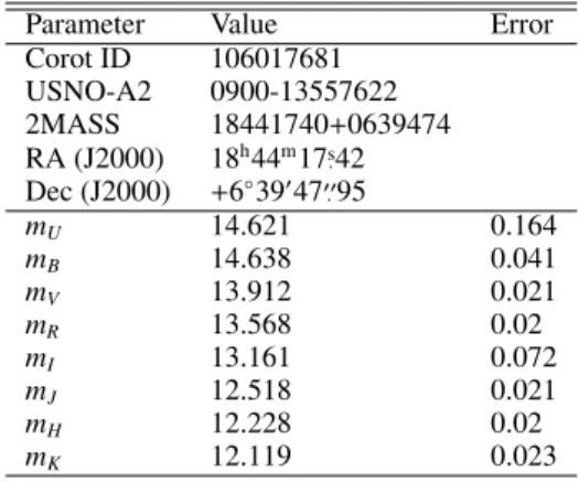 Table 1. Stellar parameters for CoRoT-6 with U, B, V, R, &amp; I magnitudes from the Exo-dat database, and J, H and K  magni-tudes mined from the 2MASS catalogue.