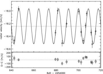 Fig. 7. Top: Radial velocity SOPHIE measurements of CoRoT- CoRoT-6 as a function of time, and Keplerian fit to the data