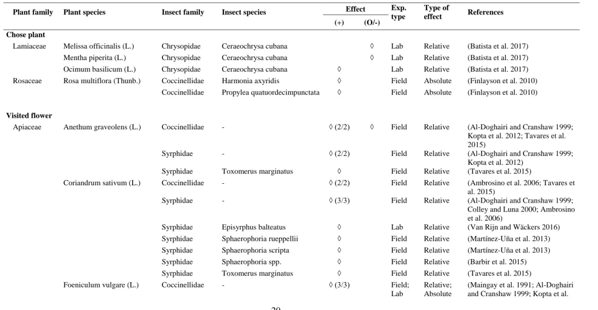 Table 2.  Effect of aromatic plant species on predators. Studies are sorted by indicators related to attractiveness (if the predator chose the plant,  visited  its  flowers,  chose  its  volatiles,  consumed  its  resources,  has  a  morphetrical  compatib