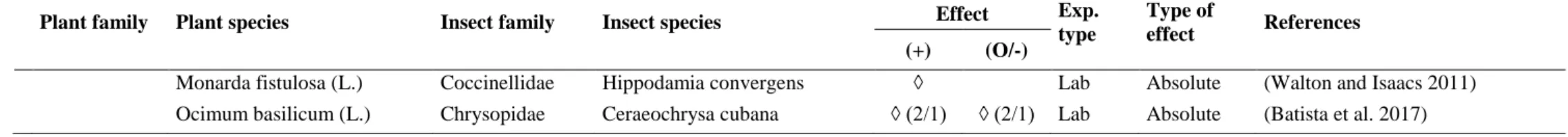 Table 3.  Effect of aromatic plant species on parasitoids. Studies are sorted by indicators related to attractiveness (if the predator chose the plant,  visited  its  flowers,  chose  its  volatiles,  consumed  its  resources,  has  a  morphometrical  comp