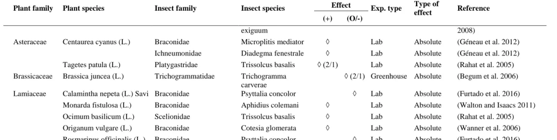 Table 4. Effect of aromatic plant species on biological control enhancement by predators and parasitoids