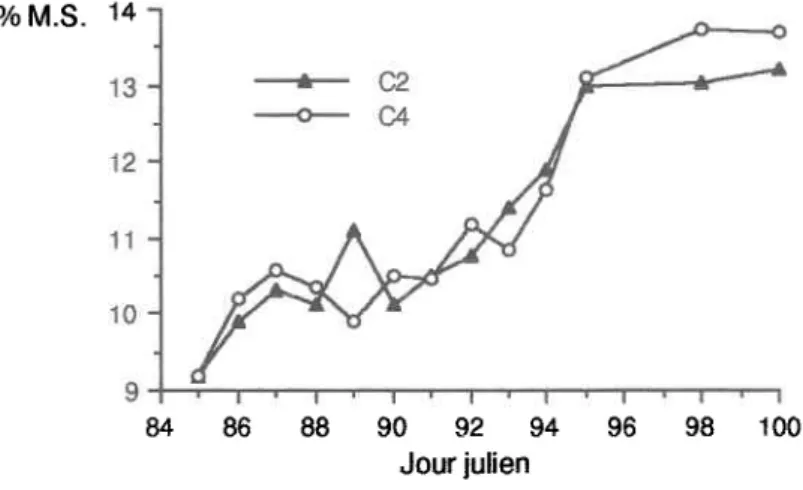 Fig. 4.12:  Pourcentage  en cendres  des échantillons,  dans les composteurs  c2elc4,  au cours  du compostage.