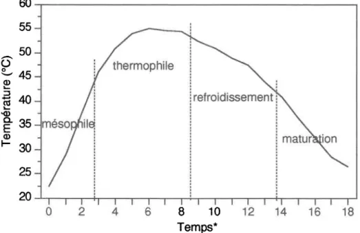 Fig. 2.1 :  Courbe idéalisée  de l'évolution  des températures  et phases  caractéristiques  du processus  de compostage;
