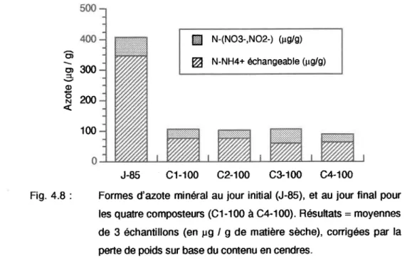 Fig. 4.8 :  Formes  d'azote  minéral  au jour initial  (J-85),  et au iour final pour les quâtre  composteurs  (Cl-100 à C4-100)