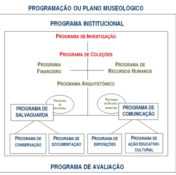 Figura 01: Matriz para diagnóstico museológico, planejamento e gestão de museus  (DUARTE CÂNDIDO, 2013, p.201)
