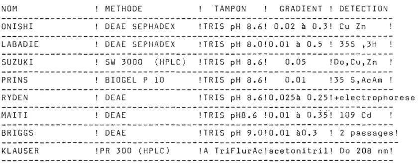 TABLEAU  TECHNIQUES  DE  SEPARATION  DES  ISOMETALLOTHIONEINES  SELON  LES  AUTEURS 