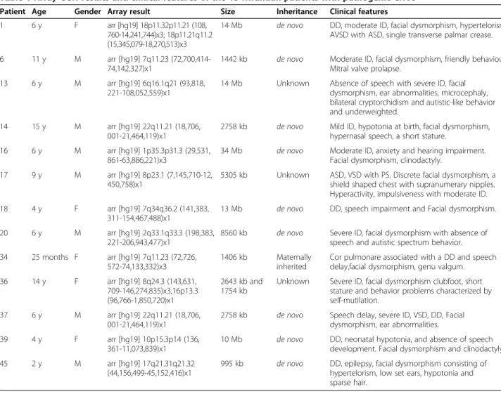 Table 1 Array-CGH results and clinical features of the 13 Rwandan patients with pathogenic CNVs Patient Age Gender Array result Size Inheritance Clinical features 1 6 y F arr [hg19] 18p11.32p11.21 (108,