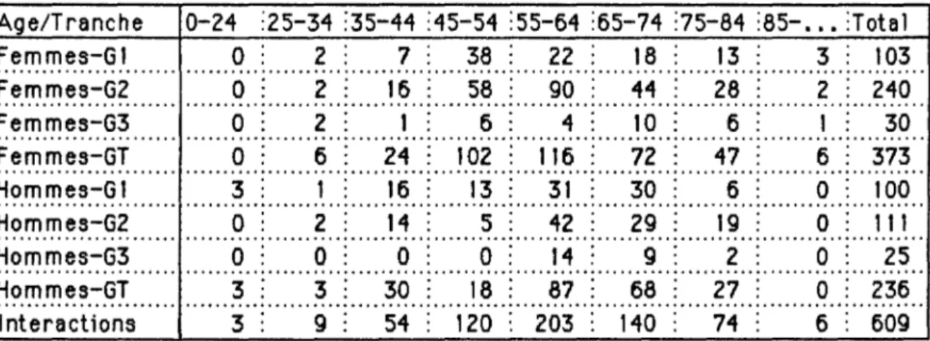 Tab  1 : Répartition des interactions par gravité. sexe et âge. 