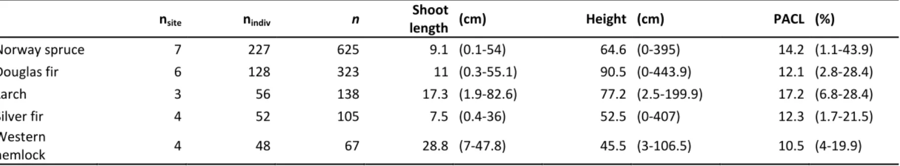 Table 2. Description of the sampled saplings. For each species, the sampling effort is detailed from the number of plots (n plot ), the number of saplings (n indiv ) 187 