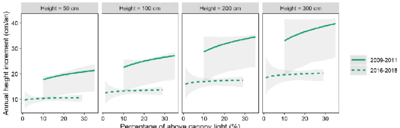 Figure 4 : Comparison of the height increment of dominant saplings of Douglas fir measured in 2016-2018 for this study and in 2009-2011  for a preliminary study (Petit 2012)