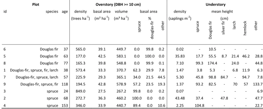Table 1. Description of the nine selected stands. The stands spanned different species and ages