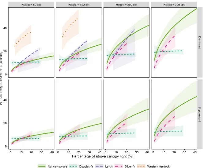 Figure 2 : Predictions of sapling annual height increment (terminal shoot length) in response to the percentage of above-canopy light 