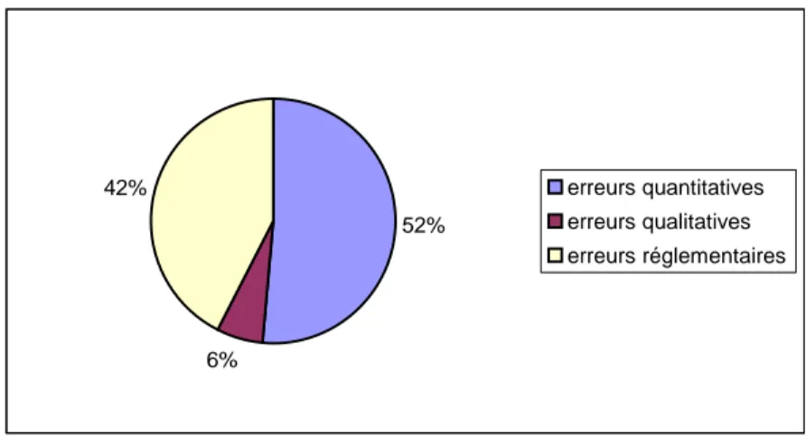 Figure 2 : répartition des erreurs de délivrance 