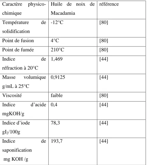 Tableau IV: caractères physico-chimiques de l’huile de Macadamia d’après [80], [44]. 