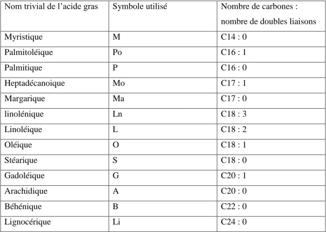 Tableau VIII: abréviations des acides gras constitutifs des glycérides d’après [24] 