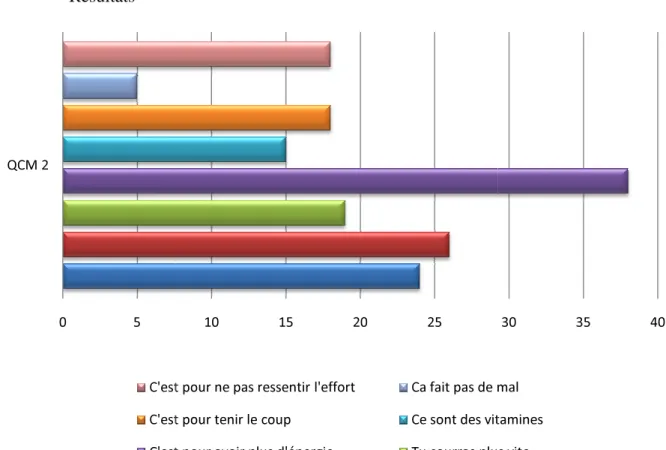 Figure 2: Questionnaire, résultats question 2