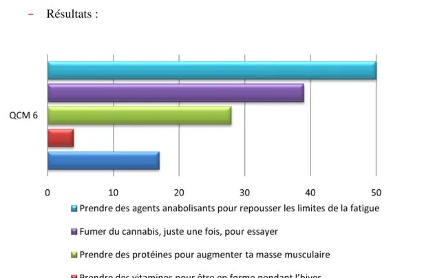 Figure 4: Questionnaire, résultats question 6