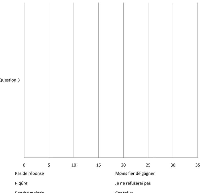 Figure 5: Questionnaire, résultats question 305Question 3Pas de réponse PiqûreRendre malade