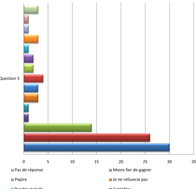 Figure 5: Questionnaire, résultats question 305Question 3Pas de réponse PiqûreRendre malade