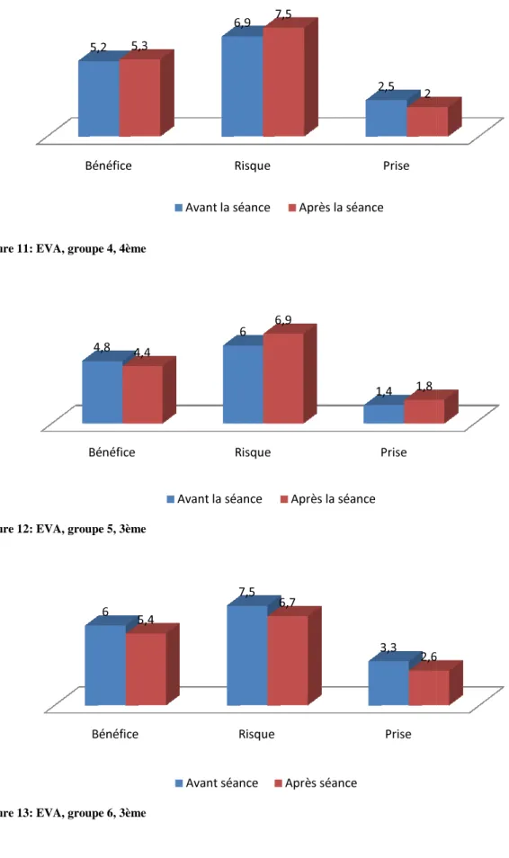 Figure 11: EVA, groupe 4, 4ème 