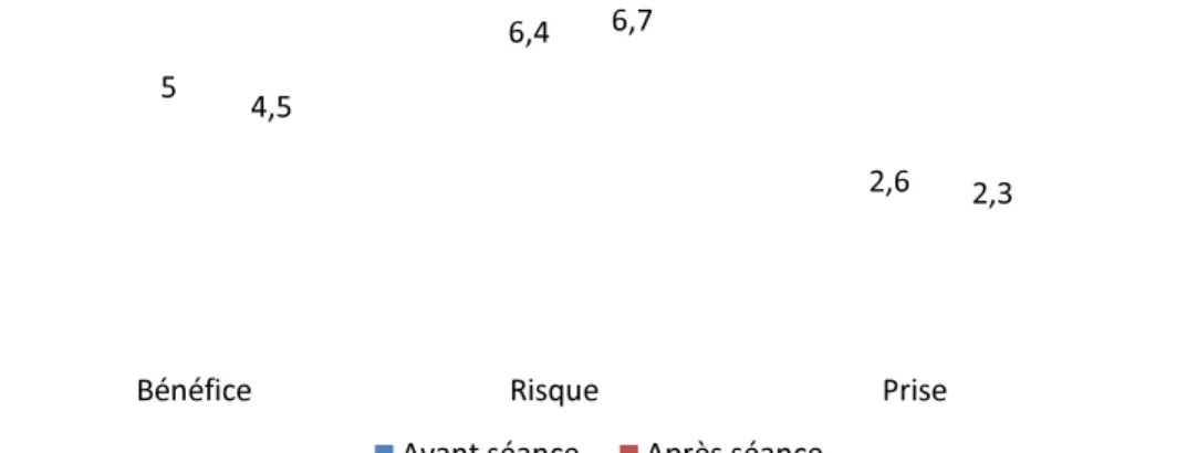 Figure 14: EVA, moyenne des 6 groupesBénéfice54,5 des 6 groupes  Risque Prise6,42,66,7 2,3