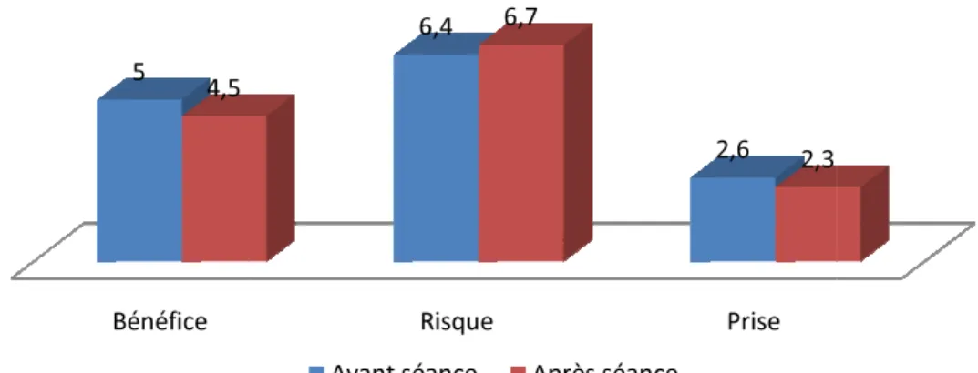 Figure 14: EVA, moyenne des 6 groupesBénéfice54,5 des 6 groupes  Risque Prise6,42,66,7 2,3