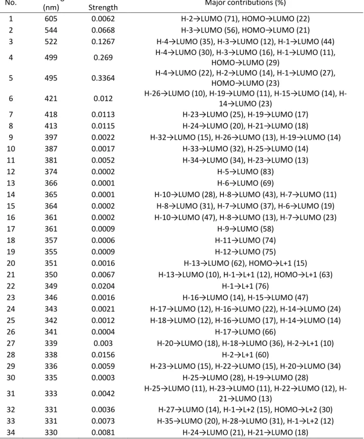 Table S4. Computed positions and oscillator strengths for the first 100 electronic transitions for  [Pd 3 2+ ] (MeOH solvent field applied)