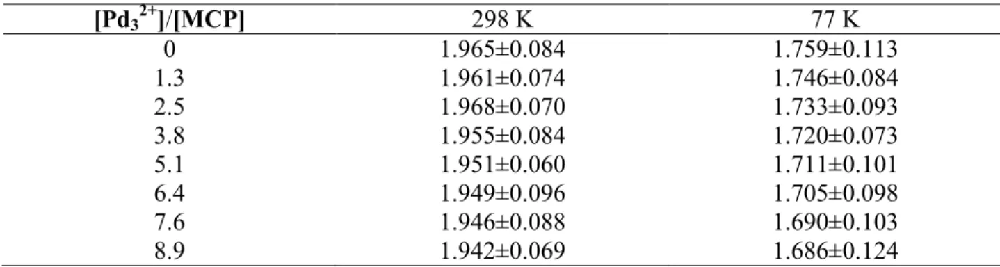 Table S1.   F  data (in ns) for MCP and DCP in MeOH at 298 K and MeOH/2MeTHF 1:1 at 77 K