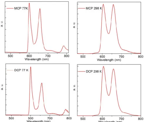 Figure S4. Comparison of the emission spectra of MCP and DCP in MeOH at 298 K (right) and  MeOH/2MeTHF 1:1 at 77 K (left)