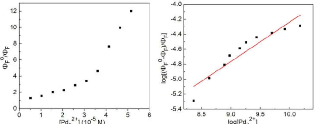 Figure S13. Left: Stern-Volmer plots of the fluorescence quenching of MCP in MeOH/2MeTHF  1:1 at 77 K by [Pd 3 2+ ] (not linear)