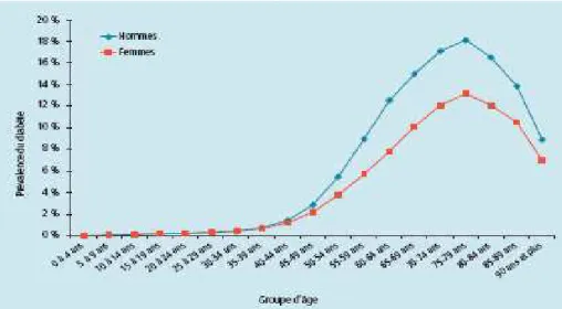Figure  2 :  Prévalence  du  diabète  traité  selon  l’âge  et  le  sexe  en  2007  [régime  général  d’assurance maladie, France] (4)